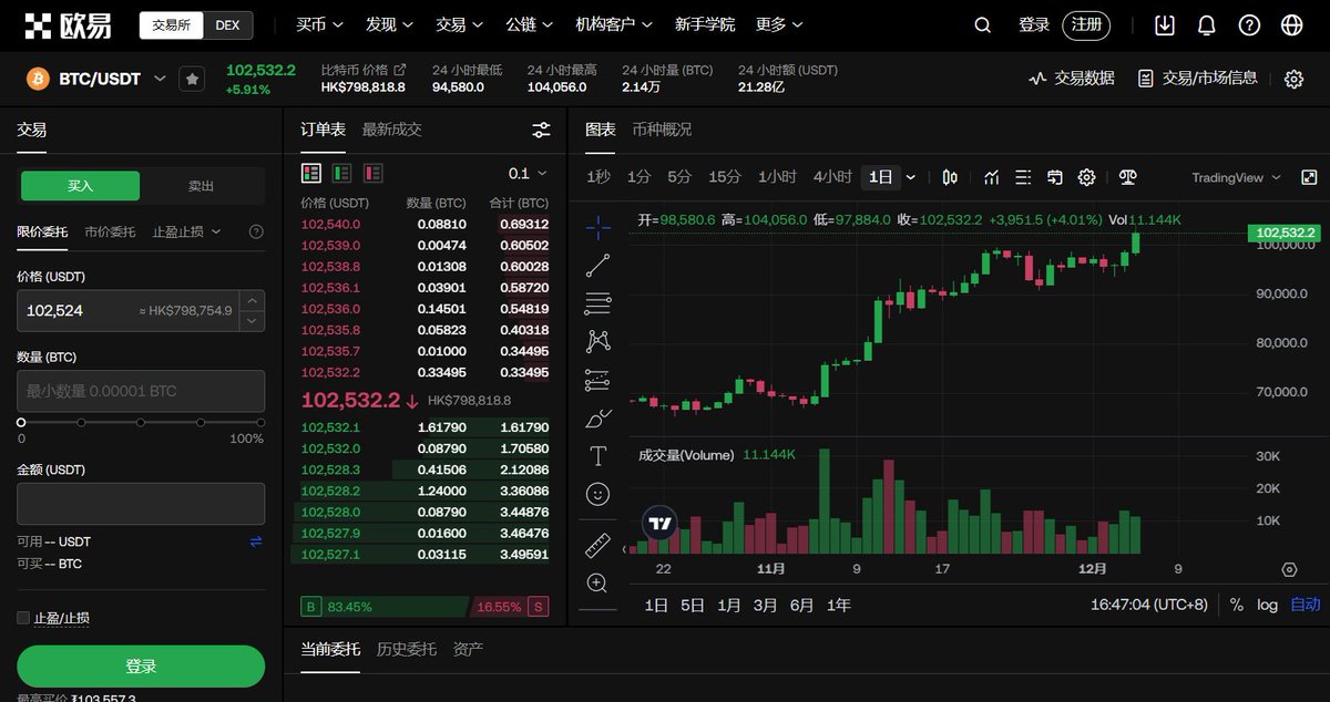 大饼进入六位数时代，来抽 $BTC “空投”：

比特新高，加密狂欢， #OKX 给大家发了 0.002 $BTC 新纪元福利，参与方式：

①关注我 + <a href="/okxchinese/">OKX中文</a> 
②转发 + 任意留言

*10位粉丝瓜分 0.002 $BTC ，随时开奖