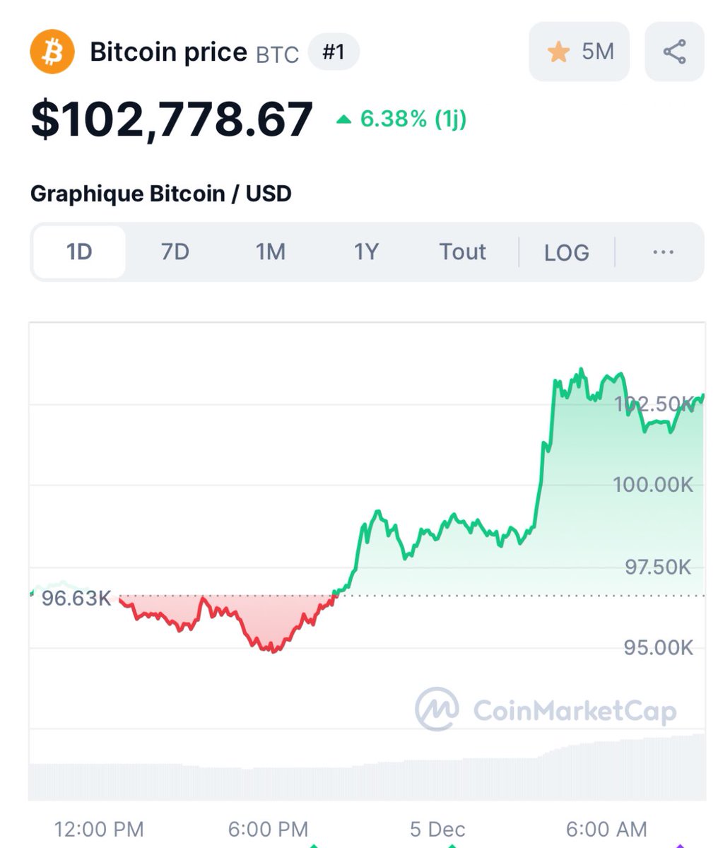 🚀 GM GM. #Bitcoin passe la barre des 100k$ pour la toute première fois !

200x plus élevé que lors de la publication de ma toute première vidéo sur YouTube en 2016 🤯

En 8 petites années… ça va si vite !