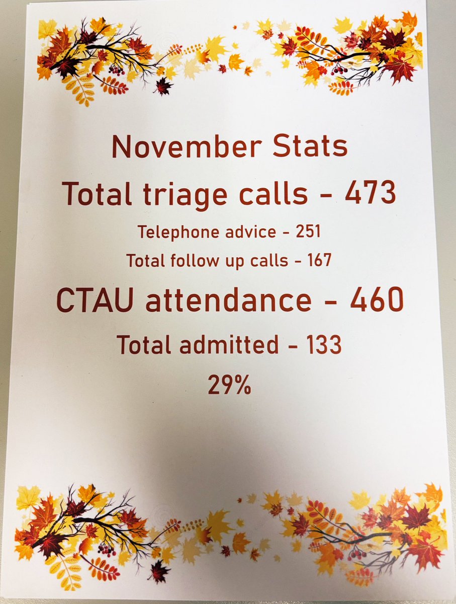 Kayleigh Watts (@kayleighwattsrn) on Twitter photo Attendance figures consistent but an increase in admissions this month! Well done #teamctau <a href="/UHDBTrust/">University Hospitals of Derby and Burton NHS FT</a> <a href="/SueCham87693611/">Sue Chambers RN π</a> <a href="/JennySinclair5/">Jenny Sinclair π</a> Attendance figures consistent but an increase in admissions this month! Well done #teamctau <a href="/UHDBTrust/">University Hospitals of Derby and Burton NHS FT</a> <a href="/SueCham87693611/">Sue Chambers RN π</a> <a href="/JennySinclair5/">Jenny Sinclair π</a>