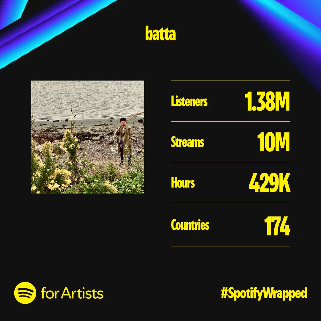 batta_official's tweet photo. 2024年のSpotifyまとめ
今年もたくさん聞いてくれてありがとう
全世界に感謝！
来年も期待しててください

#batta 
#ホシノタツ 
#spotify 
#spotifywrapped 
#spotifyまとめ 
#thankyouforall https://t.co/PryeJXFNpI