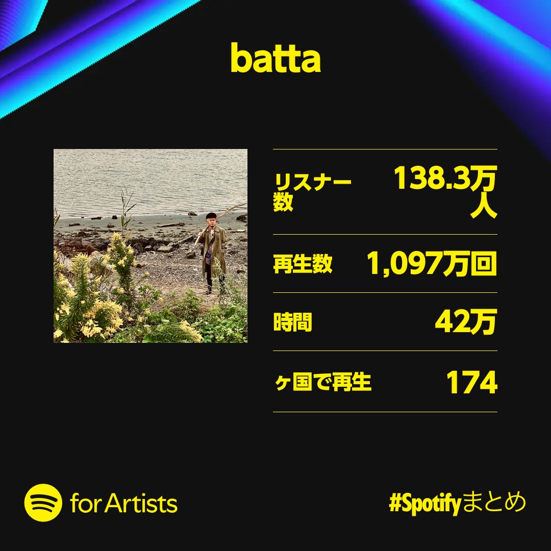 batta_official's tweet photo. 2024年のSpotifyまとめ
今年もたくさん聞いてくれてありがとう
全世界に感謝！
来年も期待しててください

#batta 
#ホシノタツ 
#spotify 
#spotifywrapped 
#spotifyまとめ 
#thankyouforall https://t.co/PryeJXFNpI
