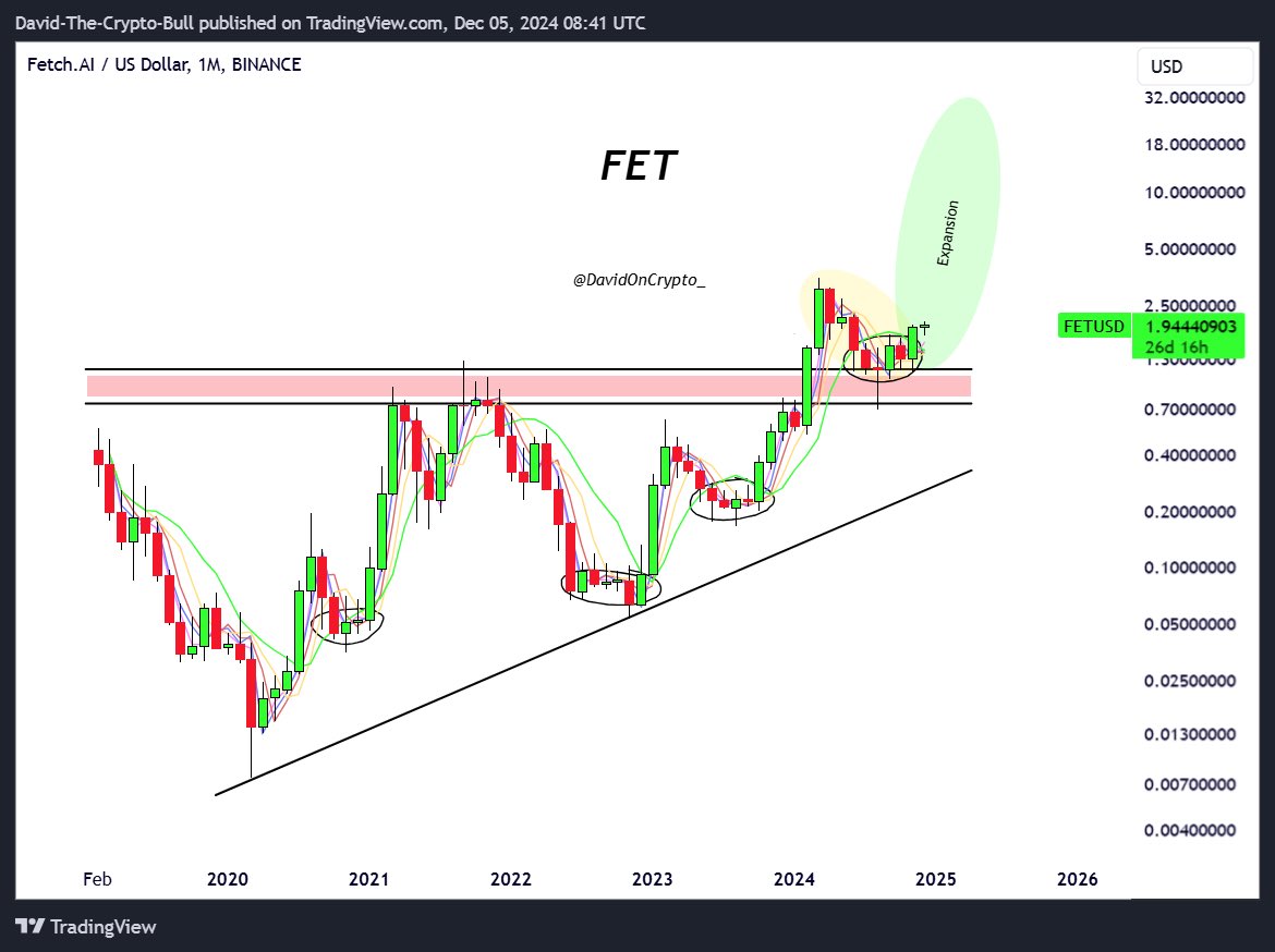 DavidOnCrypto_'s tweet photo. $FET - You’re honestly not bullish enough… As soon as it gets going, you’ll realize $4 is 4ud! 🫴 https://t.co/JyuGzUaWLV