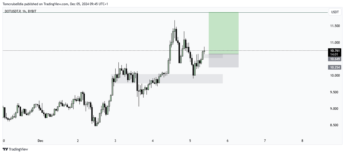 I'll be longing $DOTS too soon, only positions for the day on crypto.