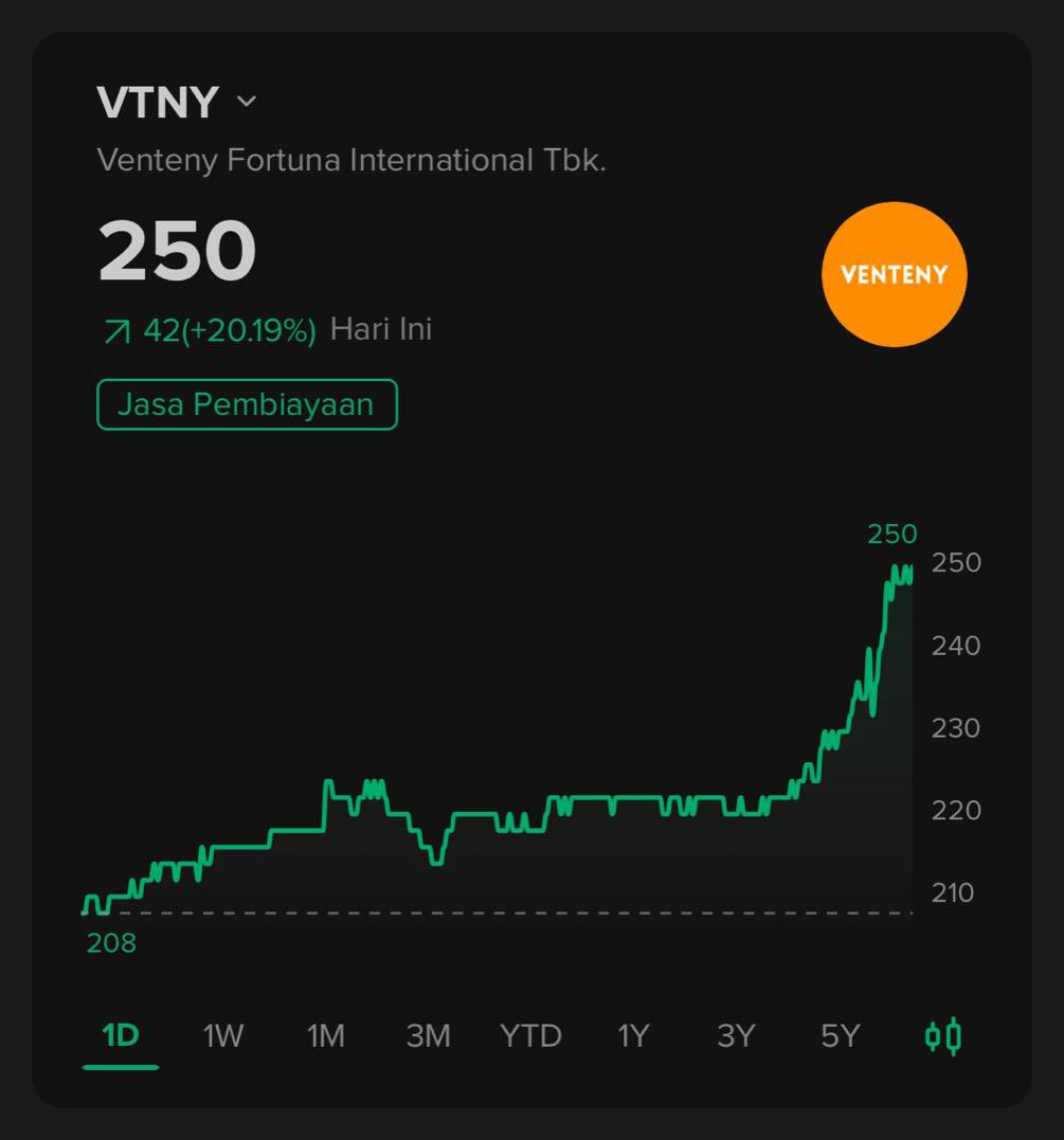 vanfolks's tweet photo. Hari ini VTNY melaju kencang, sudah dipastikan jika saham ini berada pada tren bullish / uptrend dan tercium oleh bandar hari ini terjadi lonjakan yang sangat signifikan. Saham ini sedang di masak atau di goreng. Tapi untungnya sudah TP dengan tenang🙏 https://t.co/C3awtnSKLt
