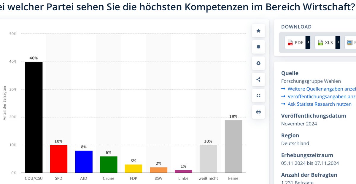 Fun fact: Die 1%-Partei forderte schon vor über zehn Jahren
- einen allg gesetzl. Mindstlohn (2015 eingeführt)
- ein 250-Mrd.-Investitionsprogramm für EU (als NGEU 2020 beschlossen)
- EZB-Unterstützung für Kredite (als QE 2020 umgesetzt)
- Ende der Sparpolitik