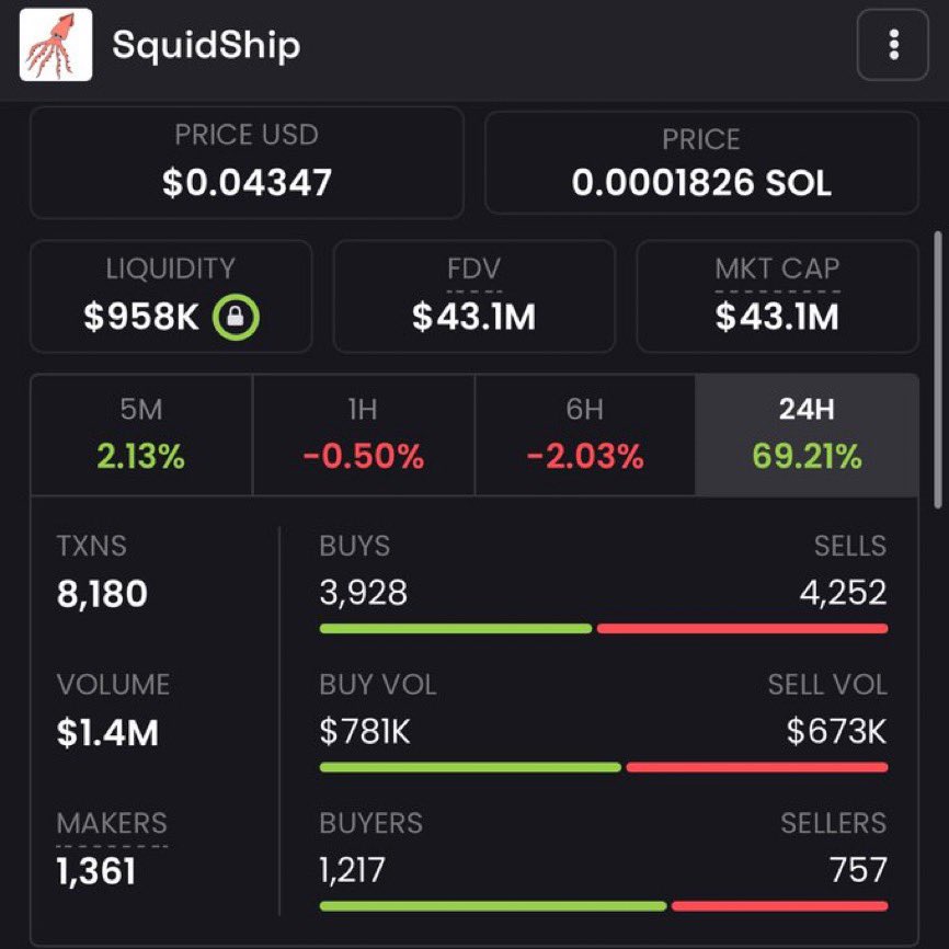 Steezehuman's tweet photo. I’m all in on @Squidship_sol and there’s no looking back!
These levels are perfect for buying right now. Don’t miss your chance to jump in and thank me later when those green candles start lighting up!
Join #Squidship and let’s ride this wave together!
CA: JAzyFsJu96zZgtKuyS8KDdQFVpAKHkkm2HEjgHVFpump