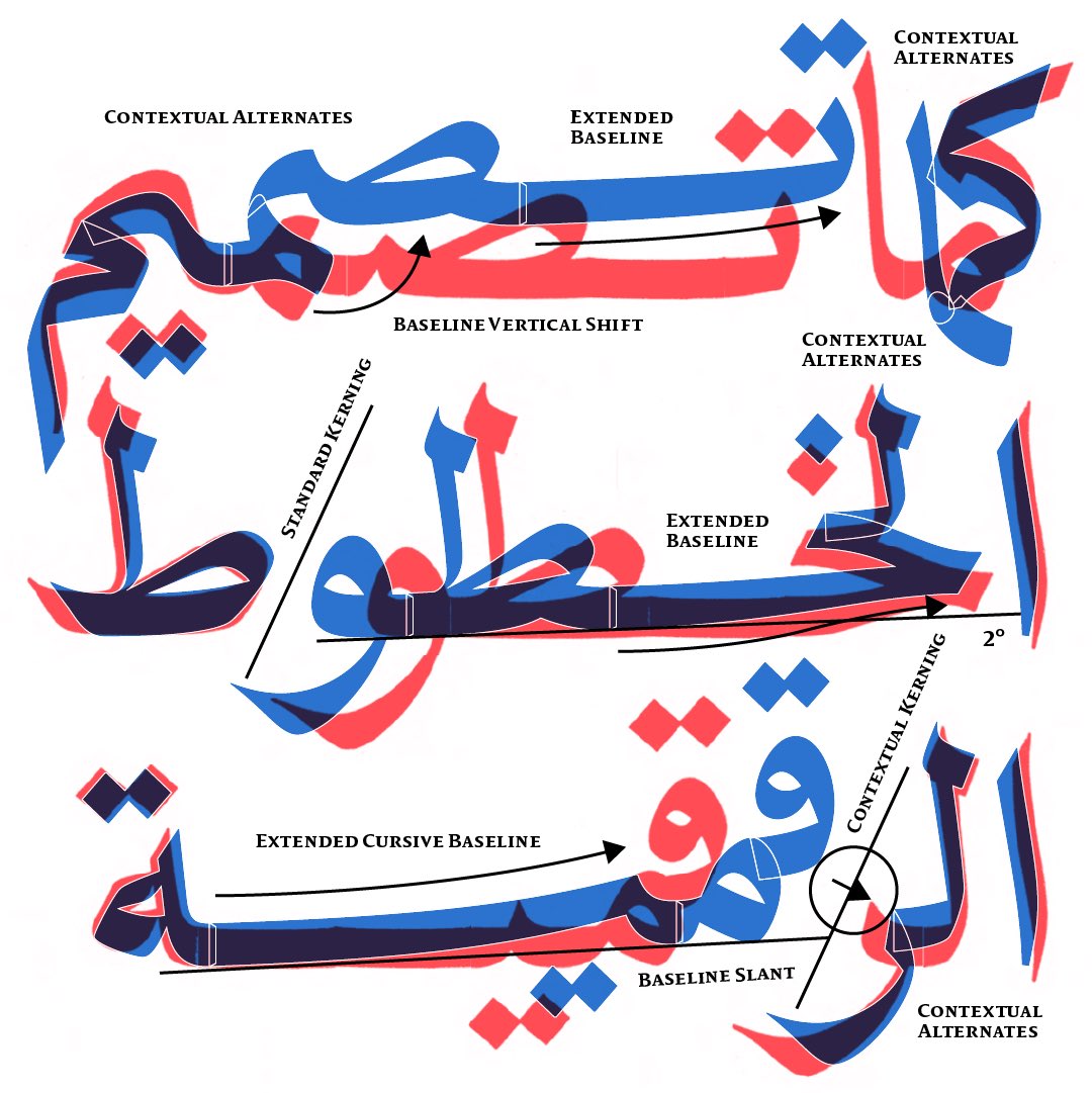 29LT Idris, a font embedded with the latest Arabic type technology within the OpenType realm. 
•⁠  ⁠2° Arabic baseline slant. 
•⁠  ⁠Advanced contextual alternates.
•⁠  ⁠Standard and Contextual anchors.
•⁠  ⁠Contextual Kerning (Elevation Kerning). 
•  Amongst others.