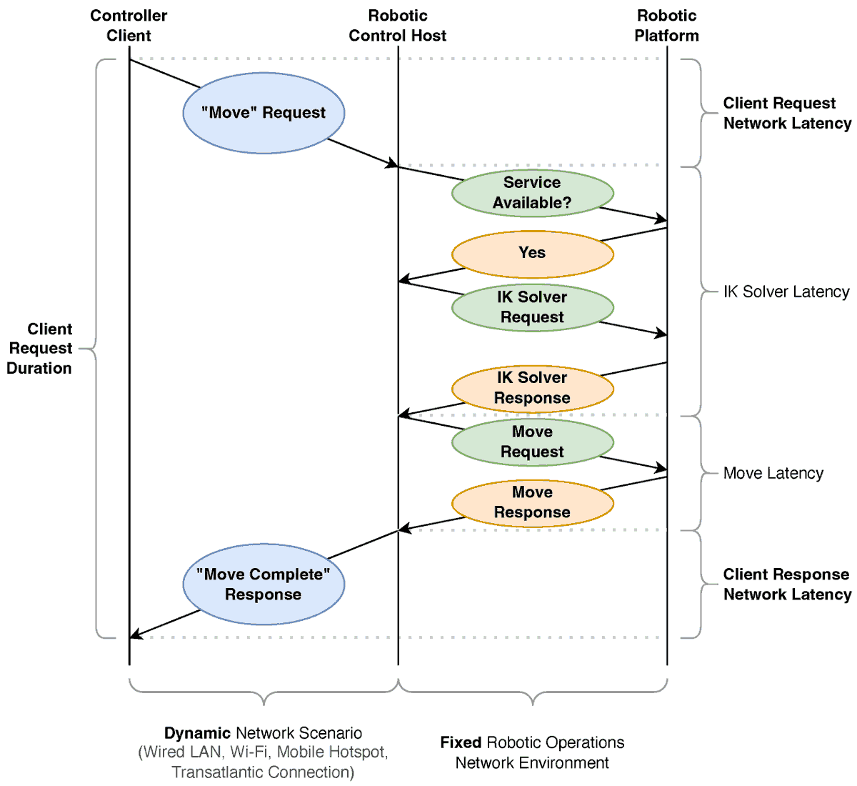 FutureInternet6's tweet image. 🔔🔔🔔 #MDPIfutureinternet [New Published Papers in 2024]

Title: A Latency Composition Analysis for Telerobotic Performance Insights Across Various Network Scenarios

mdpi.com/1999-5903/16/1…

#telerobotics #teleoperations #networktopology #VPN