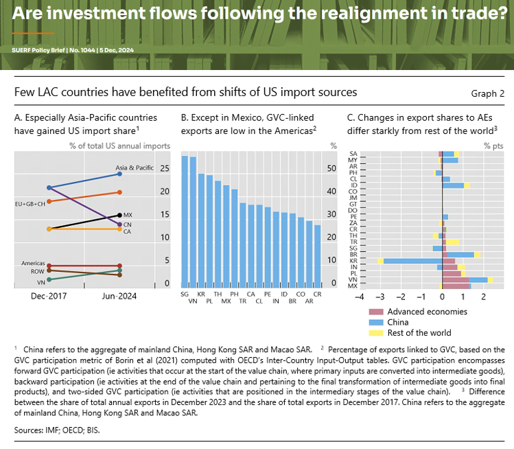 suerf_org's tweet photo. #SUERFpolicybrief “Are #investmentflows following the realignment in #trade?" by Ana María Argaez, Christian Upper, Julian Caballero, @Jon__Frost (@BIS_org), Juan Ramon Hernandez, and Victoria Nuguer 

📄https://t.co/S2JrY1VNUH https://t.co/UI9CDIZQI1