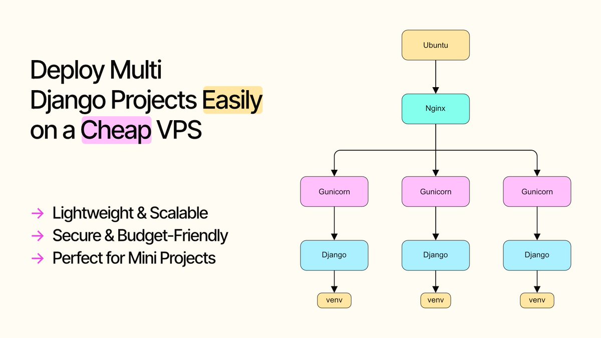 adonis_raduca's tweet photo. 🚀 Deploy Multi Django Projects Easily on a Cheap VPS

✅ Lightweight &amp; Scalable
✅ Secure &amp; Budget-Friendly
✅ Perfect for Mini Projects

💡 Simplify your deployments today! — #Django #WebDev #VPS https://t.co/Ll1rZEB6Aw