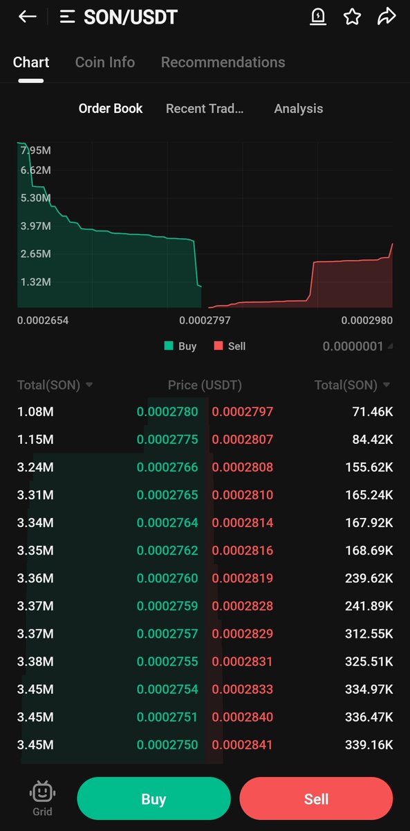 Dark_Bitcoin's tweet photo. $SON.  Daly chart looks amazing.

Keep close eyes on this gem 💎 

Anytime it will surprise soon 

#SON 5X⏳️⏳️

$btc $eth #e4c $BRAWL $sdm $zee $swftc $BULL $wild $insp $xdb $etn $fear https://t.co/NvKZFHDDxg