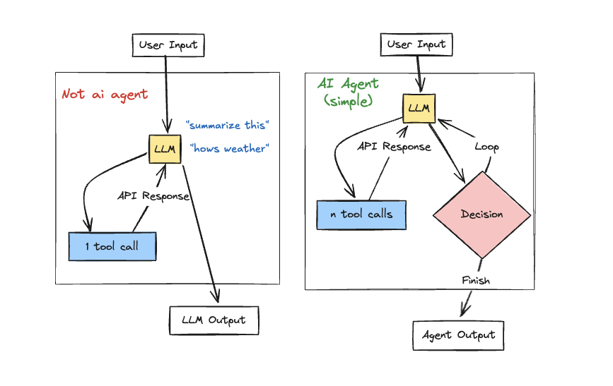 its has come to my attention that many of you aren't actually sure what an ai actually agent is

So here is a little diagram explaining an agent (simplest form) vs api call + tool