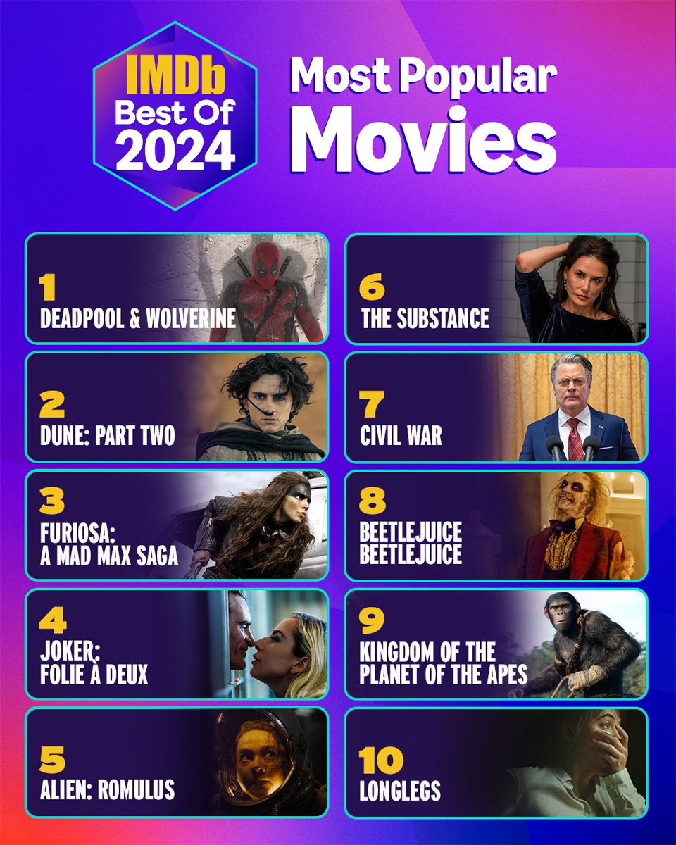 EchooVibes's tweet image. Here are the Top 10 Movies of 2024 that consistently ranked highest on the #IMDbPro MOVIEmeter chart throughout the year. 🎥✨ Did your favorite make the list?⁣

* Note: Data was locked November 19, 2024 so any releases after that date will not be included. 💚 💗