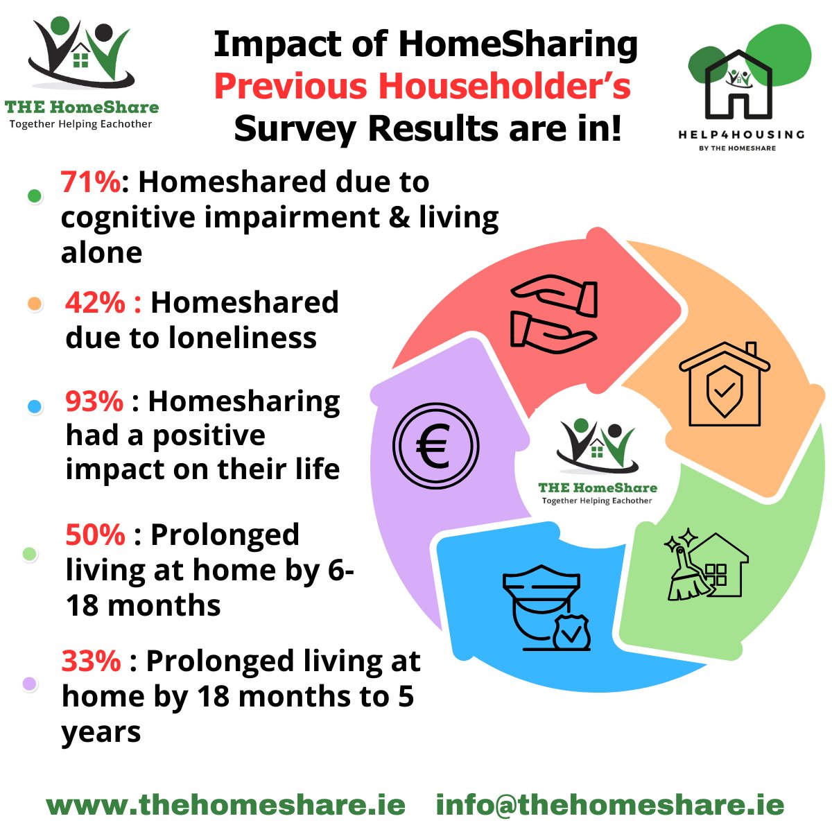 thehomeshare_ie's tweet photo. Today we are delighted to share our survey results from our Householders who ended their Homeshare arrangement in 2024. We look forward to supporting more people in 2025 to age with dignity in their own homes.
#thinkhomeshare #togetherhelpingeachother https://t.co/ahyNsrYEQp