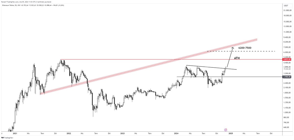 #ethereum 

6200-7500 aralığı potansiyel ilk hedef noktası olarak karşımıza çıkacak.

LET'SSS GOOOOOOO