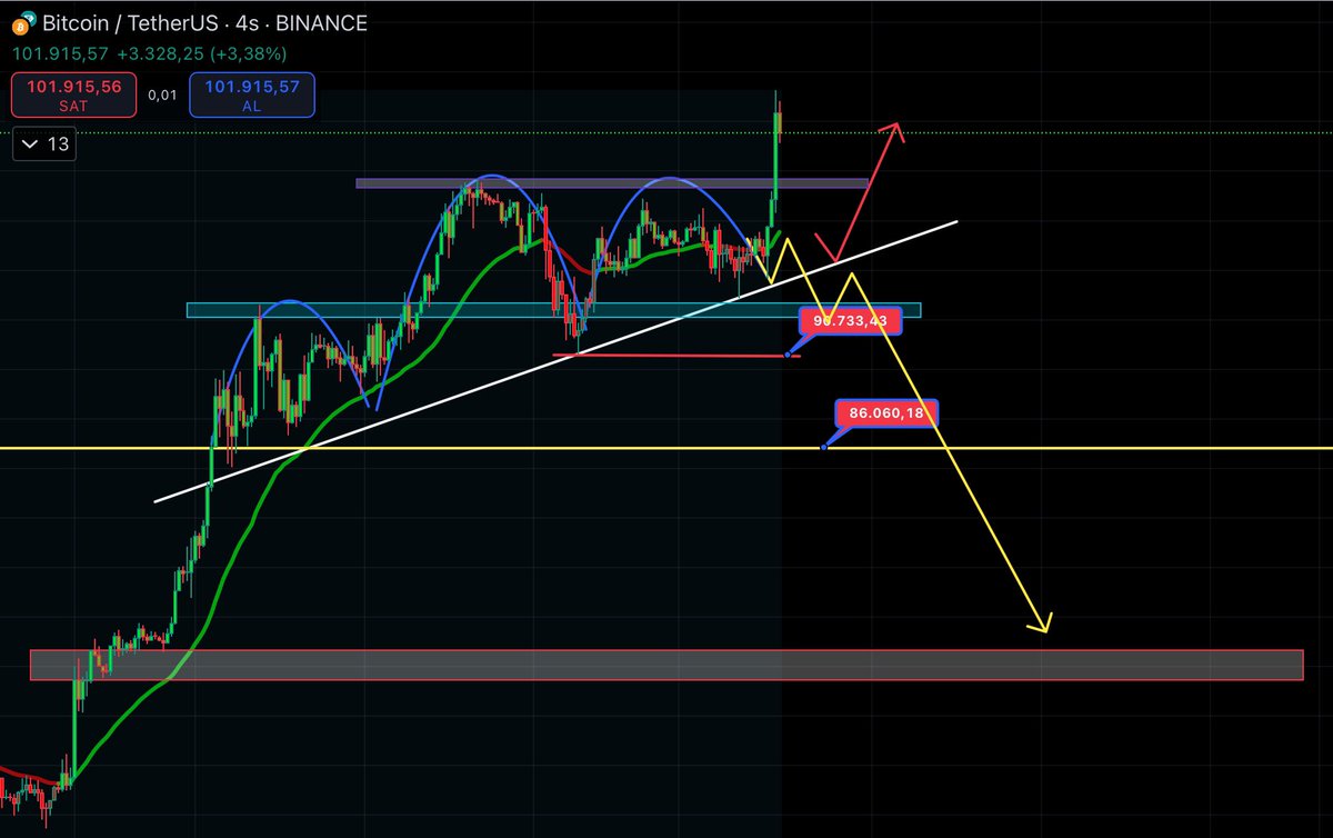 Dün paylaştığım #BTC grafiğinde trend üzerinden sekerek yeni ATH yaptı.
Yataya bağlayıp alt koinleri coşturma zamanı