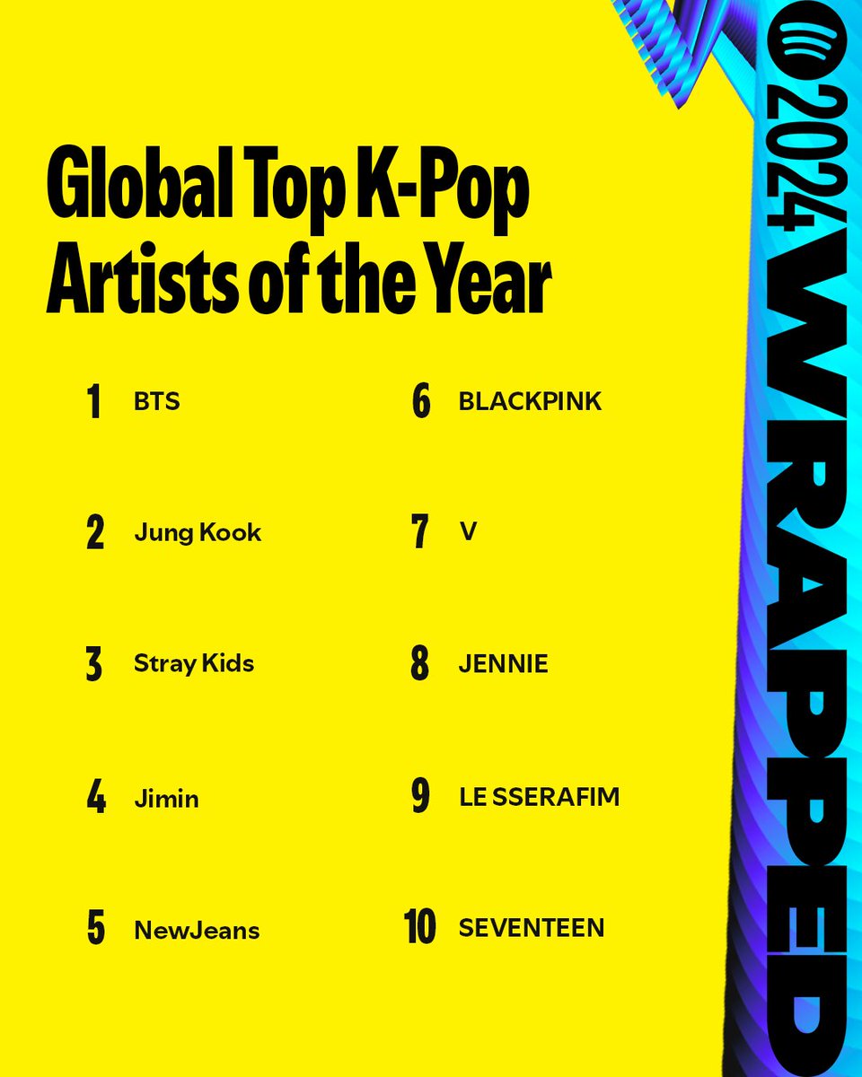 #StrayKids is the 3rd Global Top K-Pop Artist of the Year on Spotify!

They are the most streamed 4th generation boygroup of 2024 on the platform.

<a href="/Stray_Kids/">Stray Kids</a>  #스트레이키즈