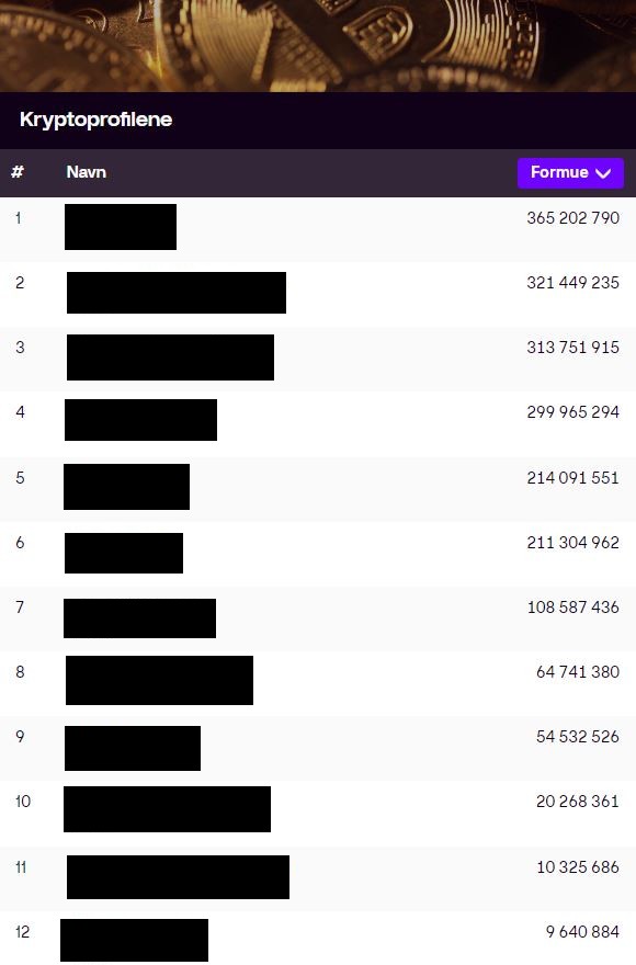 In socialist Norway everyone's tax returns are public.

They just got published.

Norwegian media proceeds to publish article about the wealth and income of people owning bitcoin and/or crypto, complete with lists, full names, birth year etc.

Completely insane, putting a target