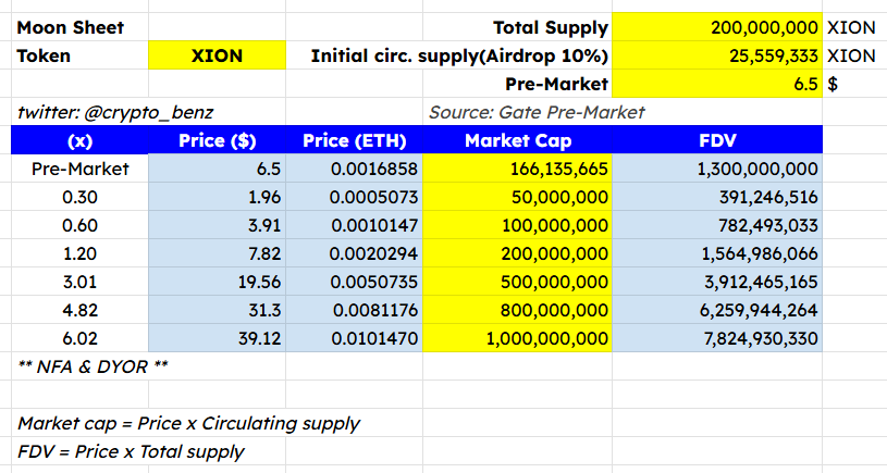 Crypto_Benz's tweet photo. 📌 $XION เปิดให้เช็ค Airdrop แล้ว 🪂

Check 👉 https://t.co/bDKF05qTWY

เข้า Dashboard เพื่อดู Meta Account ตัวเองได้ที่
https://t.co/sw9cYbDsaR

⏰ เปิดเทรด: 17.00 น.

✨ Pre-Market
$6.5 (Gate), $6.17 (Bybit), $5.95 (Kucoin), $5.92 (Bitget)

✨ Tokenomics
🔸 Ticker name: $XION
🔸 Total Supply: 200,000,000
🔸 Initial Circ. Supply: 25,559,333

โปรเจคนี้ทำกันมาตั้งแต่ต้นปี..โดยไม่ใช้ทุนเลย
ยินดีกับทุกท่านที่ได้ Airdrop นะครับ 🥳

#XION