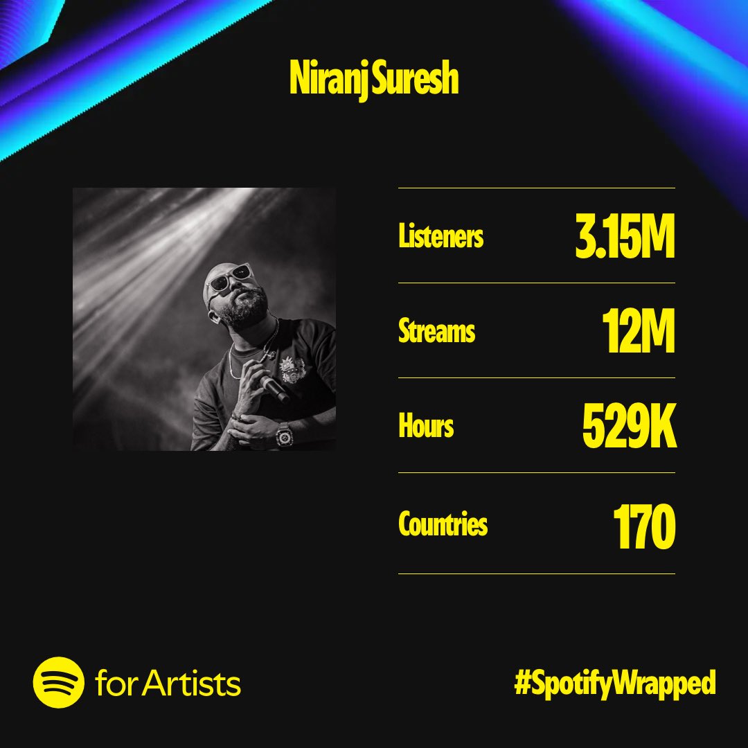 niranjsuresh's tweet photo. Thank you so much guys!! This made my day!! More music coming on your way 🥰❤️😭 @spotifyindia https://t.co/kzVpBunuNc