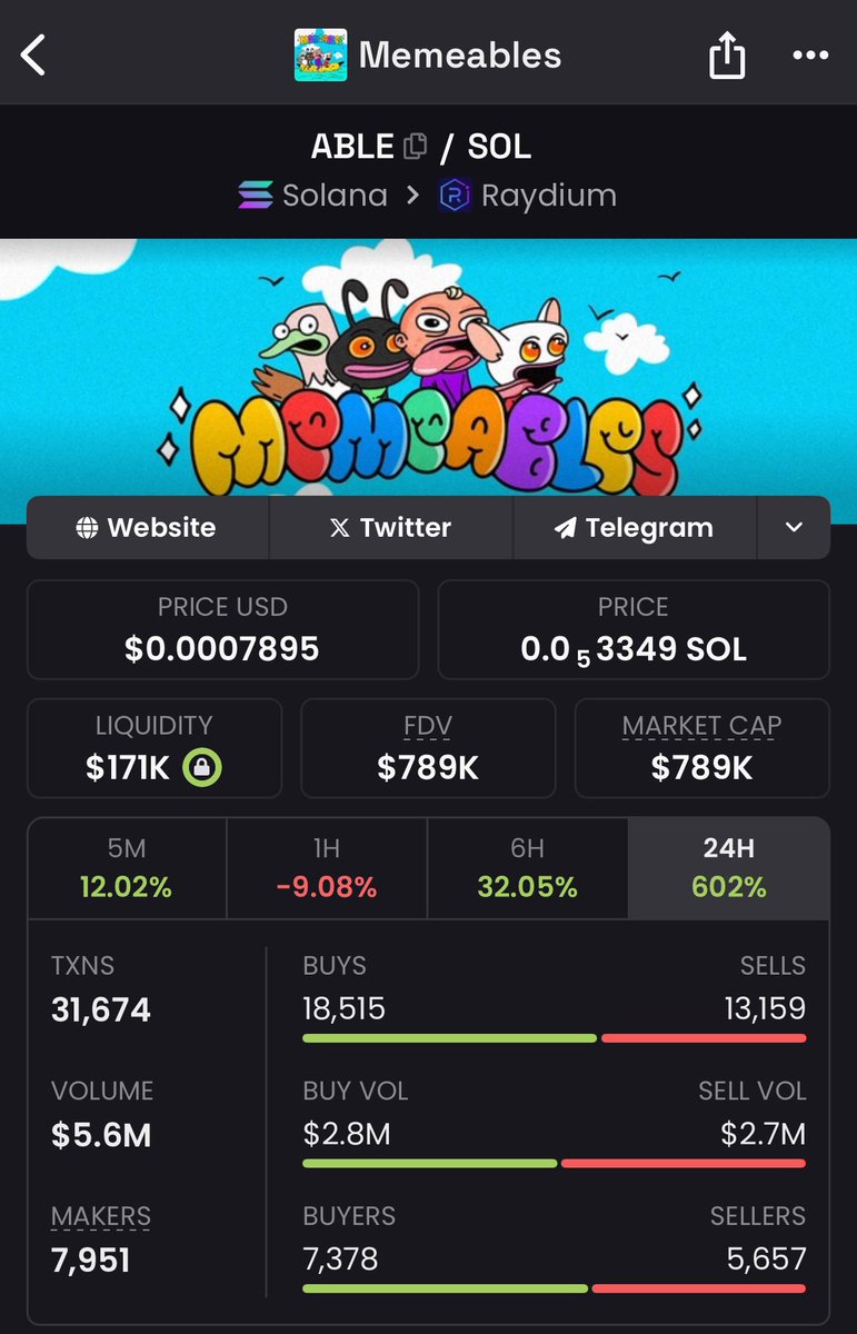 Crypto_Chad3's tweet photo. $ABLE coin is really going crazy !
A CTO token held by a very strong community π
Top holder only has 2% of the supply, so no rug pull is possible
It went from $60k MC to $700k MC in 24 hours guysβ¦ Last project held by this same community went to $9M MC ππ
UNSTOPP-$ABLE https://t.co/2dvWl9DKqU