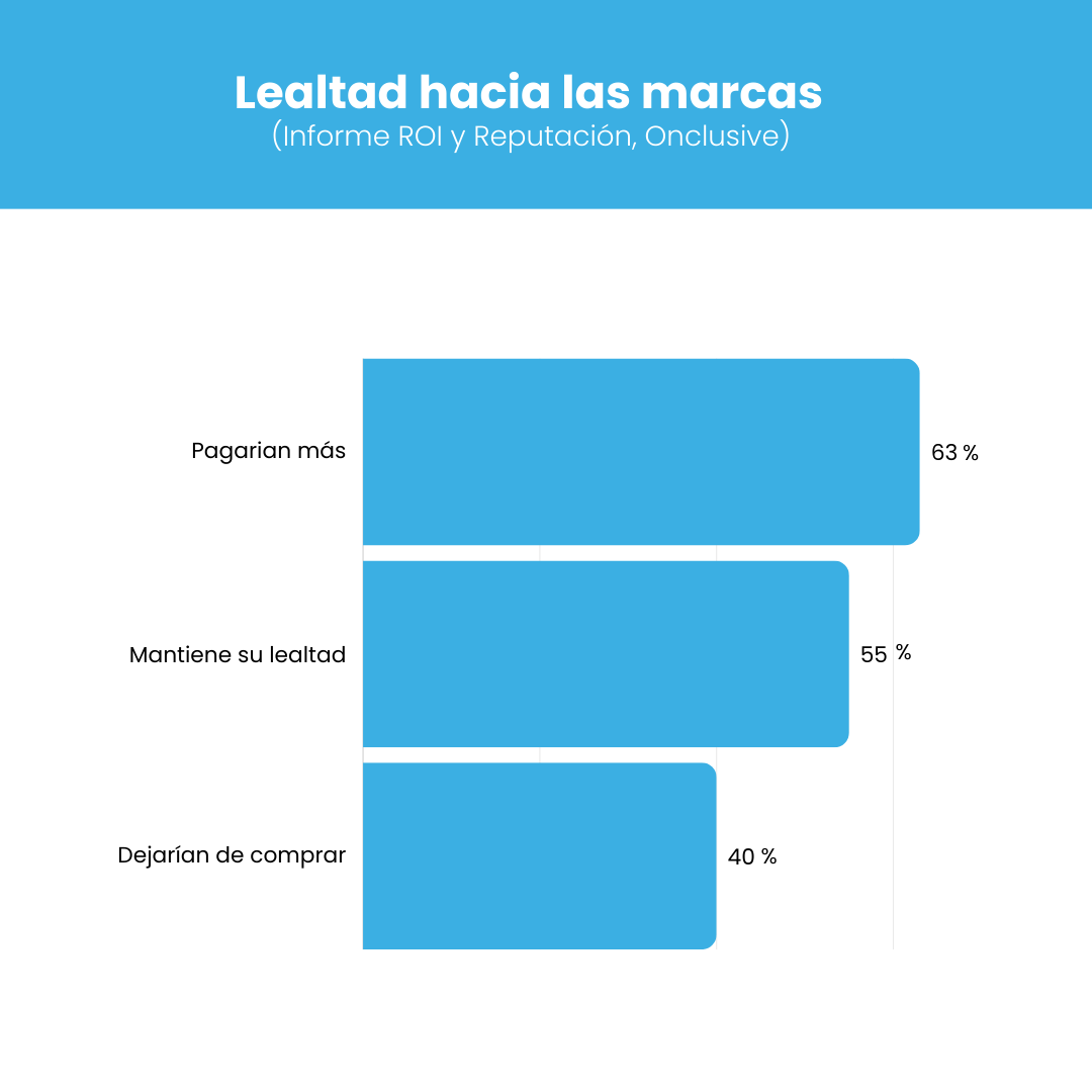 La reputación de marca es clave para el éxito. El 55% de los consumidores permanecen leales a pesar de los errores, pero el 40% dejaría de comprar si pierde confianza. Gestionarla correctamente es esencial para fortalecer esa relación.

#ReputaciónDeMarca #ACA #Marketing