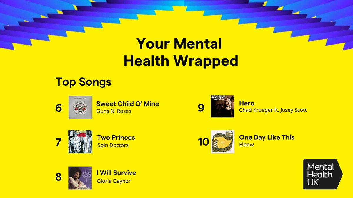 mentalhealthuk's tweet image. 🎁 We asked for your top uplifting track that has helped you with your mental health this year.

Here&apos;s your 2024 mental health wrapped. 🎶