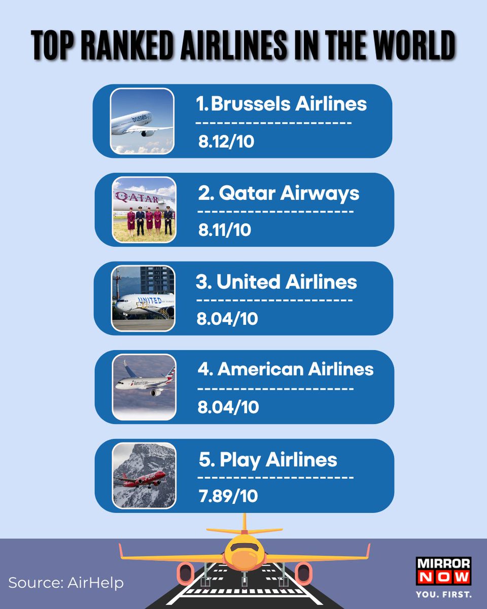 MirrorNow's tweet photo. #IndiGo has been ranked among the “world's worst rated airlines” in the 2024 #AirHelp Score report, securing 103rd place out of 109 with a score of 4.80.

Check out the world's best rated and worst rated airlines 

#Aviation #Airline #WorldNews #AviationNews https://t.co/OBVdAYAsjy