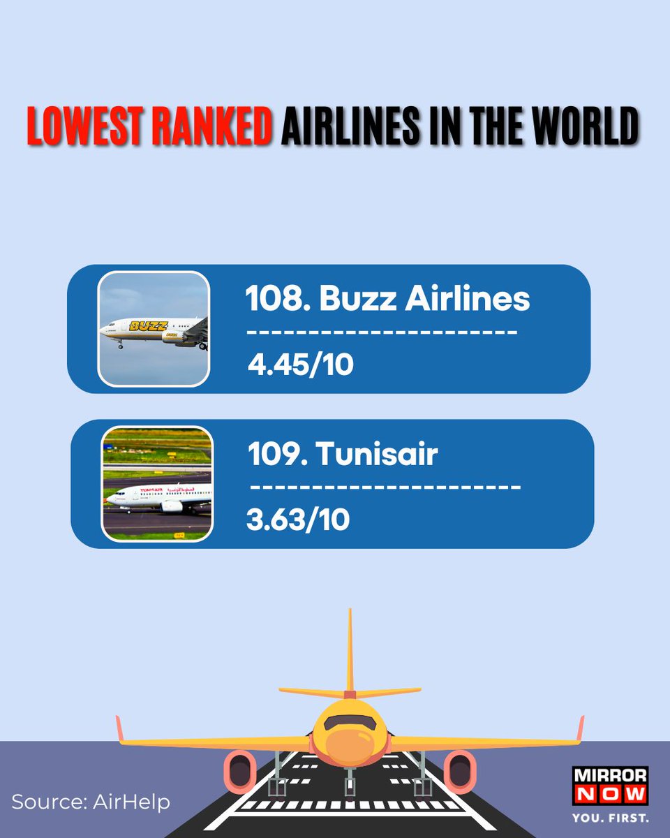 MirrorNow's tweet photo. #IndiGo has been ranked among the “world's worst rated airlines” in the 2024 #AirHelp Score report, securing 103rd place out of 109 with a score of 4.80.

Check out the world's best rated and worst rated airlines 

#Aviation #Airline #WorldNews #AviationNews https://t.co/OBVdAYAsjy