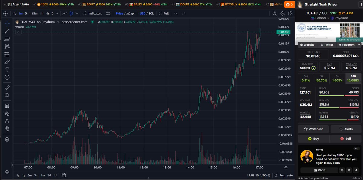 de_dougdotsol's tweet photo. CT in revenge mode is scary.

$TUAH did 30m volume in 10 hours, 14k holders @PrisonTuah 🤯

That's 14,000 people on a mission to flip the rug $HAWK launched by @HalieyWelchX https://t.co/sm1TlEJvab