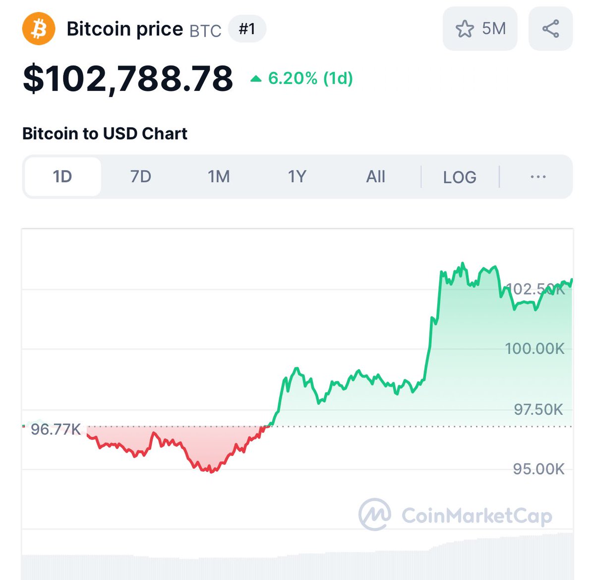 FranceCryptos's tweet image. 1 0 0  0 0 0 $ pour #Bitcoin !

Quelle douceur pour les yeux 🥰
