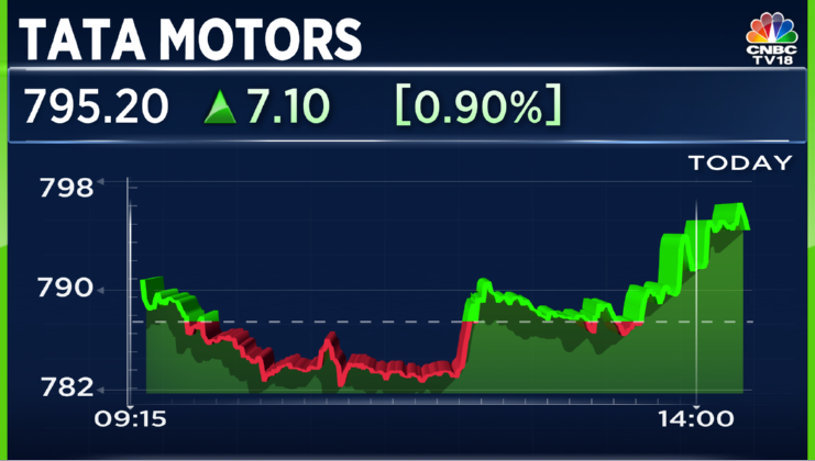 CNBCTV18Live's tweet photo. #NovemberAutoSales | JLR UK sales down 11% at 5,558 units vs 6,251 units (YoY) https://t.co/SWOQ9hwuMk