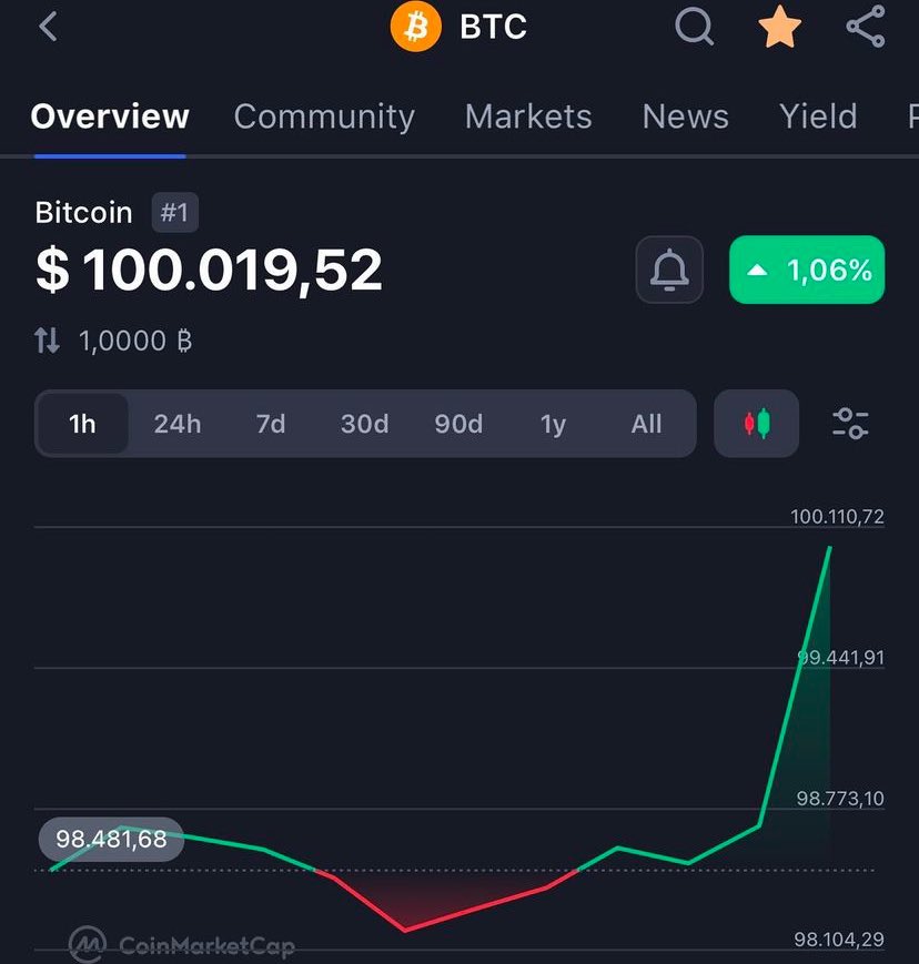 sergiomaia's tweet photo. BTC 100k https://t.co/RCJ8yYGwFL