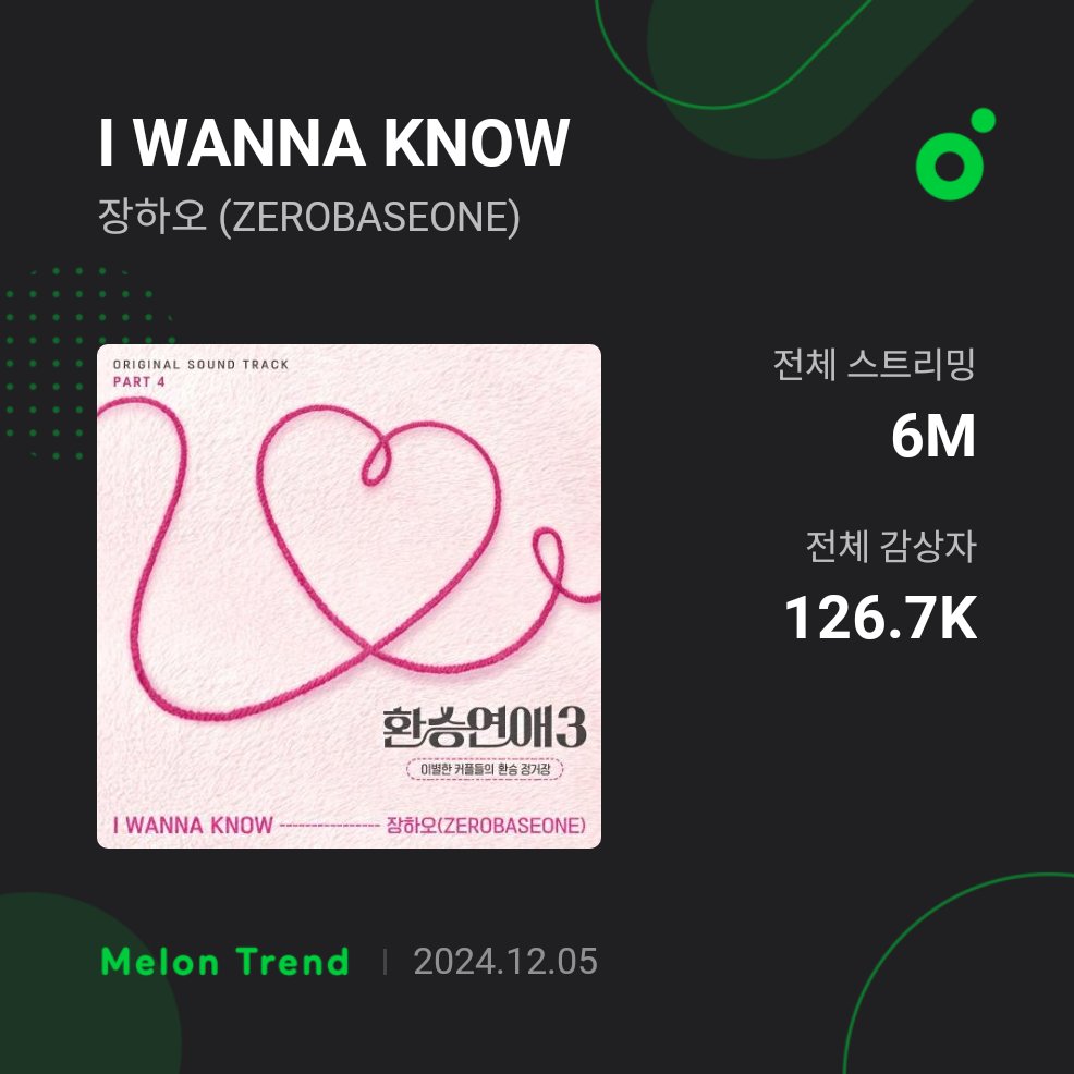 "I WANNA KNOW" has surpassed 6 MILLION streams on Melon!

#ZHANGHAO #장하오 #章昊