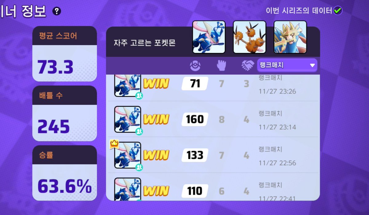 Season 23 is over!☃️☃️
I'm really satisfied with Greninja's win rate in the ranked match
Let's all fight for Season 24🥂
#PokemonUNITE