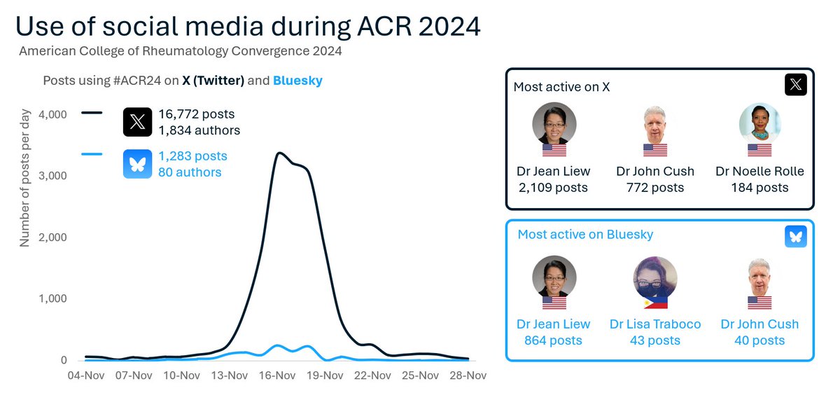 Jamie Doggett (@jamiedoggett) on Twitter photo More activity appearing on #Bluesky during #ACR24 thanks to some particularly active authors posting on both platforms. It's still a fairly modest proportion of the overall conversation #MedTwitter #MedSky
<a href="/rheum_cat/">Rheum Cat</a> <a href="/RheumNow/">Dr. John Cush</a> <a href="/noellealicia242/">🧡NAR of House Bostwick🧡🇧🇸</a> More activity appearing on #Bluesky during #ACR24 thanks to some particularly active authors posting on both platforms. It's still a fairly modest proportion of the overall conversation #MedTwitter #MedSky
<a href="/rheum_cat/">Rheum Cat</a> <a href="/RheumNow/">Dr. John Cush</a> <a href="/noellealicia242/">🧡NAR of House Bostwick🧡🇧🇸</a>