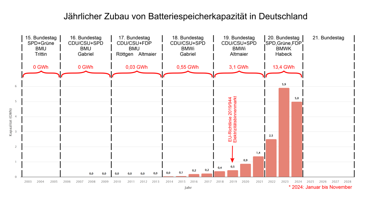 energy_charts_d's tweet photo. Von Januar bis November 2024 wurden Batteriespeicher mit einer Speicherkapazität von 5,0 GWh und einer Leistung von 3,5 GW in Deutschland installiert. In der aktuellen Legislaturperiode wurden bisher 13,4 GWh installiert.
https://t.co/BBf8Nu4E9P https://t.co/TClWKJcg4A