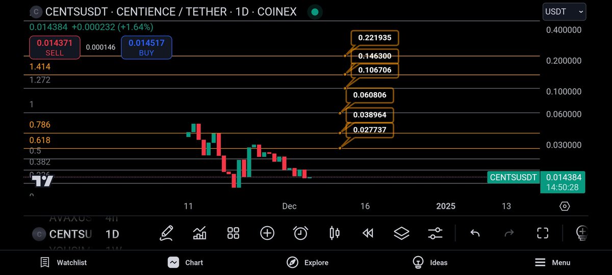 #centsusd #AltcoinSeason targets 🥷🏼