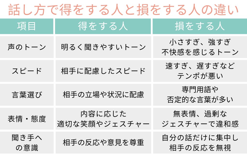 chiechie_yuuki's tweet photo. 話し方で【得をする人】と【損をする人】
得をする人は、話し方だけでなく、声の使い方や態度も含めて相手にポジティブな印象を与える。
一方、損をする人は、自分本位で相手に与える影響をあまり意識していない傾向です。
あなたはどちらに当てはまりますか？ https://t.co/XmENcE0j7H