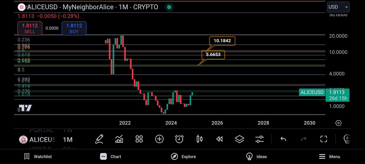 #Aliceusdt #AltcoinSeason targets 🥷🏼