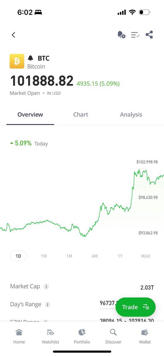 #BTC cruza la linea de los 100,000 USD! Un gran año para entrar al mundo de las #DeFi 🤓😃