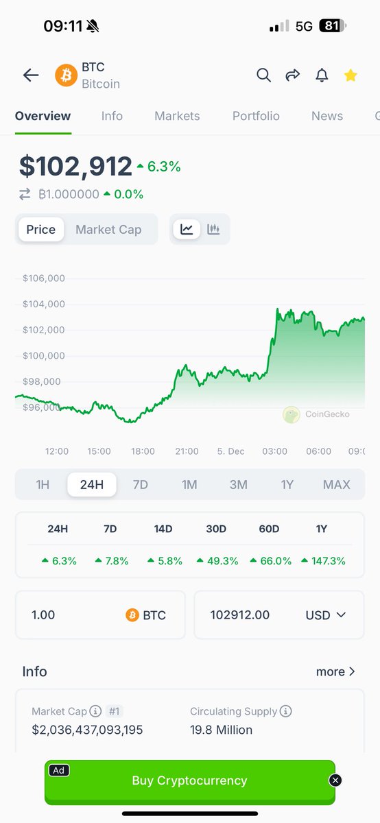 Finally happened congrats to all you HODLERS #btc $btc #btc100k