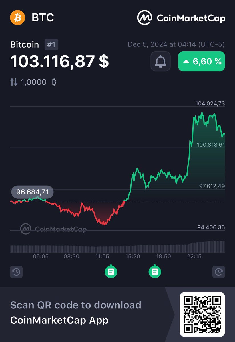 CannyCryptoCats's tweet photo. We made it! 
#Bitcoin #100k #ath https://t.co/Imy0eQqL7e