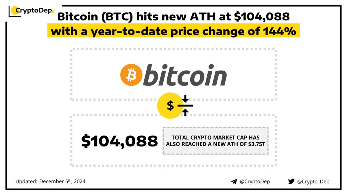 ⚡️ #Bitcoin $BTC hits new ATH at $104,088 with a year-to-date price change  of 144% #BitcoinPrice breaks $100,000 for the first time in history,  setting new all-time-high at $104,088. Bitcoin market capitalization