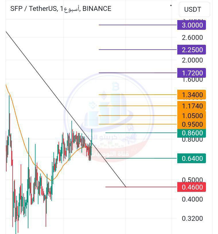 EhabHosni2006's tweet photo. 💎 $SFP توصية سوينج + استثمارية 💎

العملة SFP
المشروع عملة محفظة لامركزية 

🟡 مناطق الدخول:  
المنطقة الأولى 0.86 (بالاسعار الحالية)
المنطقة الثانية 0.64
(قسم دخولك على دفعتين)

🟡 الأهداف بإذن الله:
أهداف مضاربية
TP 1: 0.95 (~10.47%)
TP 2: 1.05 (~22%)
TP 3: 1.174 (~36.51%)
TP 4: 1.34 (55.7%)
أهداف استثمارية
TP 5: 1.72 (~100%)
TP 6: 2.25 (~161%)
TP 7: 3 (~248%)
تم حساب نسب الربح من منطقة الدخول الأولى في حال وصول العملة لباقي المنطقة ستزيد نسبة الربح🔴