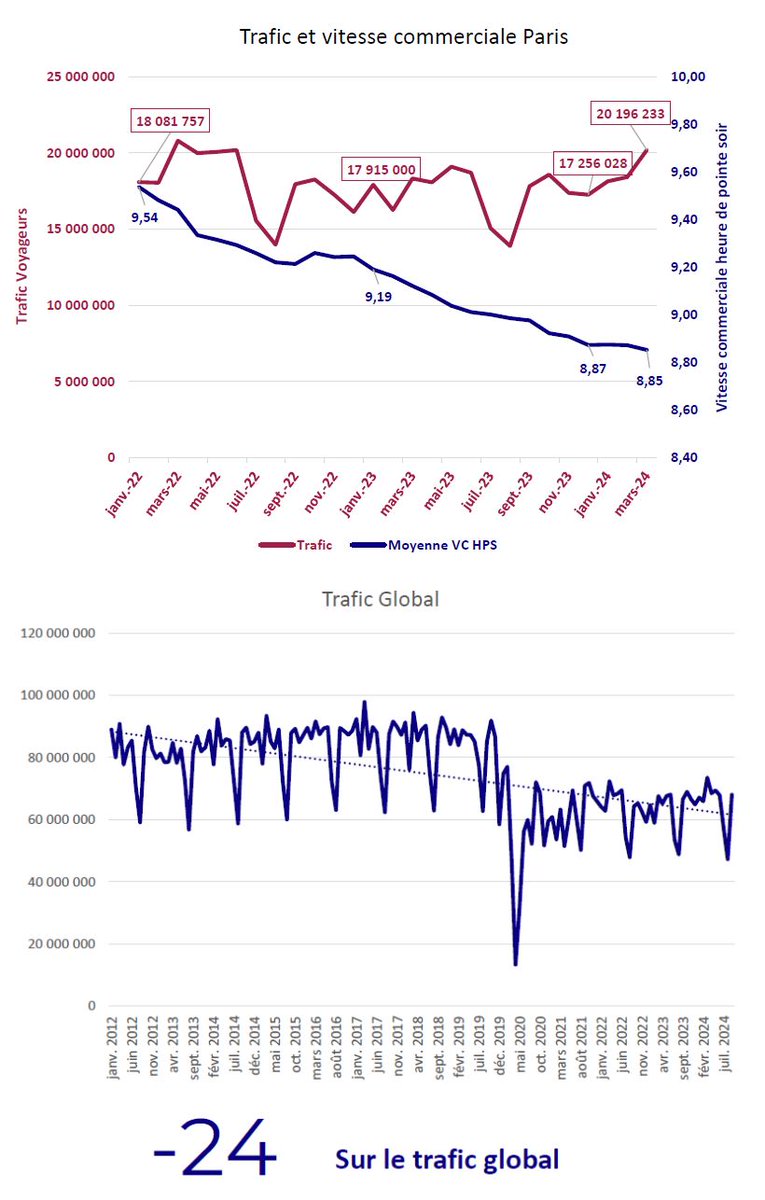 Vitesse commerciale des bus à Paris : elle continue de se dégrader en passant sous les 9 km/h aux heures de pointe début 2024 
Forcément, la fréquentation s'en ressent. Il est urgent d'inverser la tendance
Source : RATP