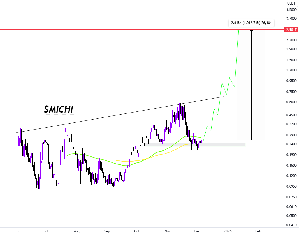 $MICHI 

Loaded some MICHI on solana, aiming 10x from here..