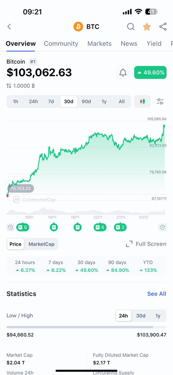 balkanviktor's tweet photo. BTC at 100k on my birthday is iconic 👀🔥 https://t.co/vk9jadKxxX