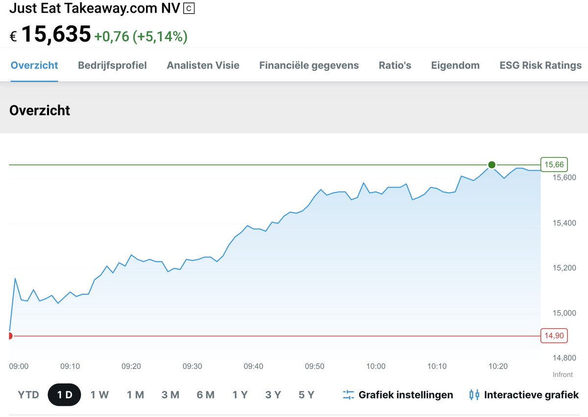 KoertsNiels's tweet photo. Het gaat lekker bij Just Eat Takeaway. JPMorgan verhoogt het koersdoel van €19 naar €22 met een Strong Buy rating💪

Nog een euro te gaan en mijn gemiddelde aankoopprijs van €16,71 staat op het bord. Daar zag het een maand geleden niet naar uit. Toen kreeg ik alleen maar vragen over waarom ik dit aandeel in hemelsnaam in portefeuille had. Zo snel kan het sentiment dus draaien.