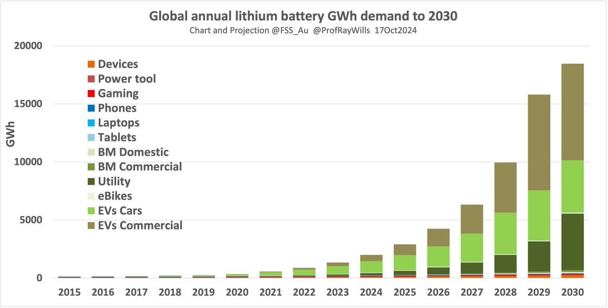 ProfRayWills's tweet photo. Peeps said we were cray cray 🤪
Some still do🤔
Yes, 4 years ago, our @FSS_Au projection a little generous
We weren't expecting covid
Nor the fallout in supply chains
#LeastWrong
https://t.co/e3PH7cZYc0
China's Battery Production Capacity 8.6TWh by 2028 https://t.co/Nw5lXTmIP3 https://t.co/xHha1zvLC5
